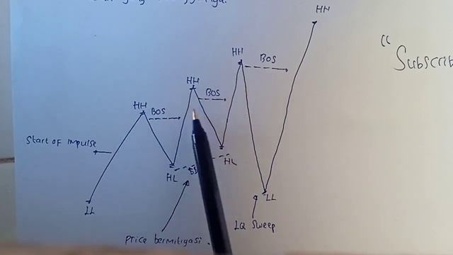 apa itu Inducement - smart money concept смотреть онлайн