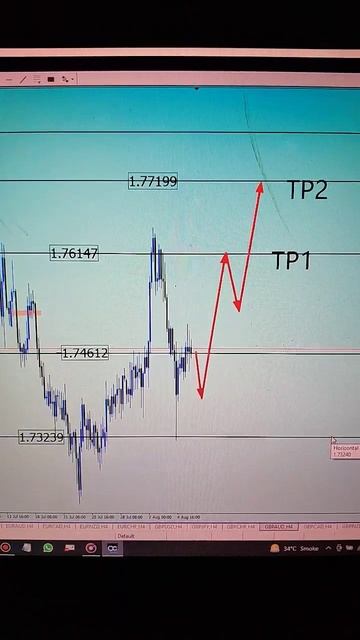 gbpaud usa weekly forex forecast 8 August 2022 #forexanalysis #forexsignals #money #forex смотреть онлайн
