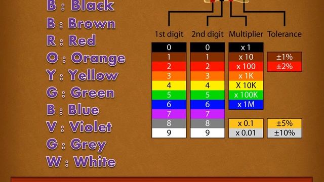 how to calculate resistor color code смотреть онлайн