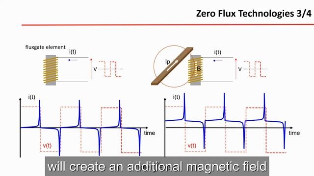 Zero Flux Current Transducer Principle смотреть онлайн
