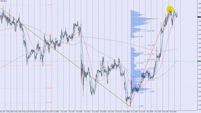 Обзор фунт (GBP/USD) на 03.07.2017 смотреть онлайн