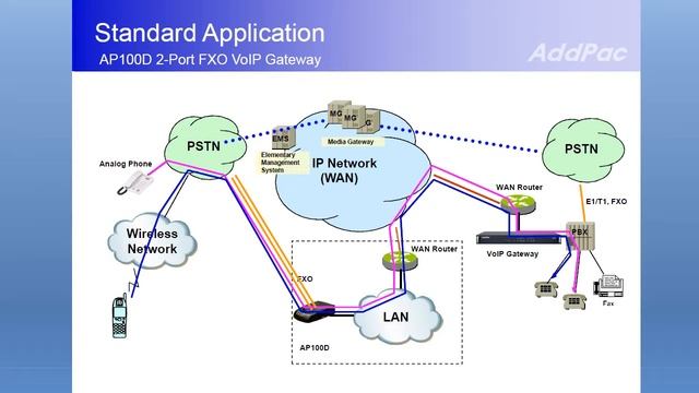 AP100D 2-Port FXO Analog VoIP Gateway (아날로그 VoIP 게이트웨이) | AddPac смотреть онлайн