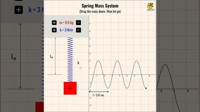 Interactive Visualization: Oscillation of a Spring-Mass System смотреть онлайн