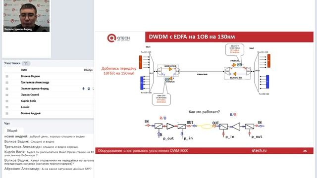 Схемы применения CWDM/DWDM оборудования QTECH QWM 8000. Вебинар от 08.11.2018