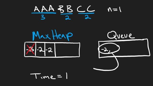 05 - Leetcode 621: Task Scheduler (RU) смотреть онлайн