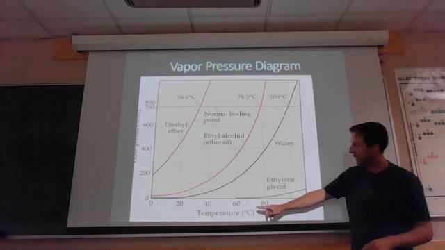 Chapter 11 Part 6 - finish phase diagram, vapor pressure, C-C equation смотреть онлайн
