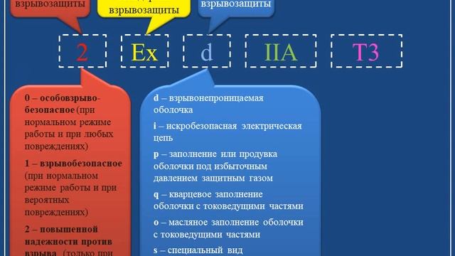 БЭЭ. Маркировка пожаро- и взрывозащищенного электрооборудования по ГОСТ, ПУЭ, ТР смотреть онлайн