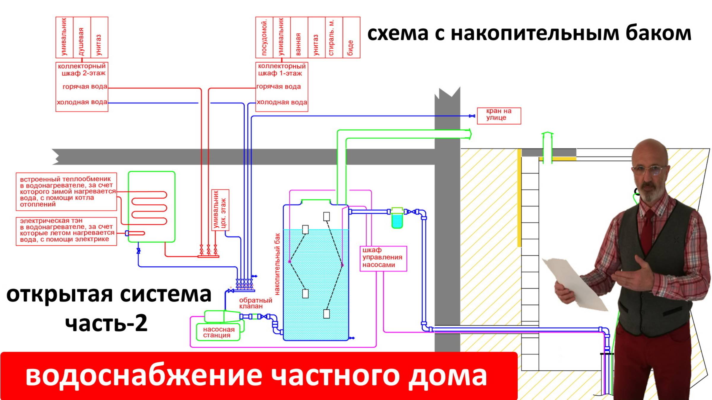 Водоснабжение частного дома с накопительной ёмкостью