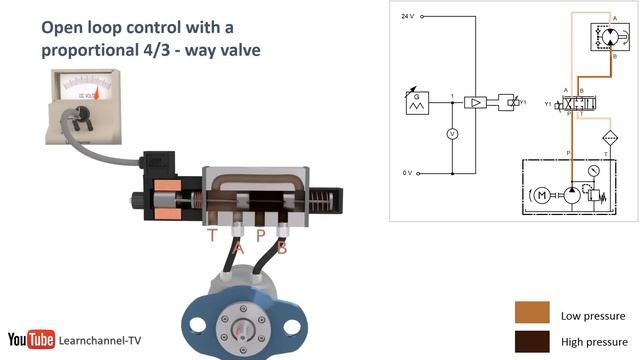 Proportional hydraulics, proportional valve, servo valve - how it works - Technical animation смотреть онлайн