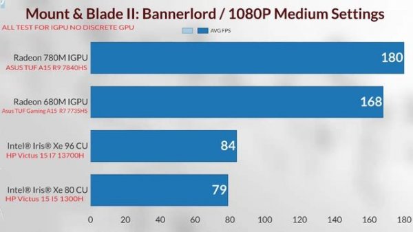 RX 780M VS 680M R7 7840HS VS  R7 7735HS vs I7 13700H IRIS-Xe vs I5 1300H AMD 780M gaming test