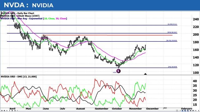 Elliott Wave Impulse Profit 60% In 11 Days | Elliott Wave Options Trade Review No.607 - NVDA смотреть онлайн