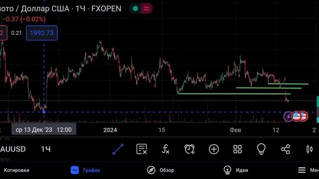 Золото трейдинг анализ уровни вторая декада февраля как заработать в трейдинге смотреть онлайн