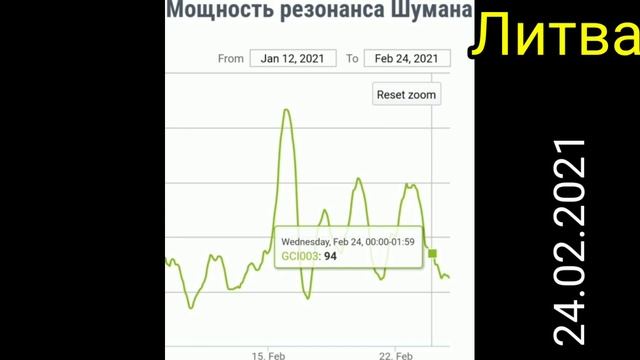 Графики Резонанса Шумана и МОЩНОСТЬ Резонанса Шумана, данные из разных СТРАН смотреть онлайн
