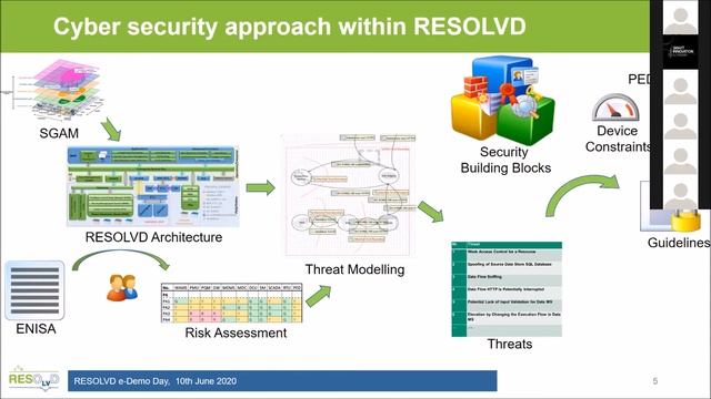Resolvd e-Demo Day | Pitch - 4: Cybersecurity for smart energy environment смотреть онлайн