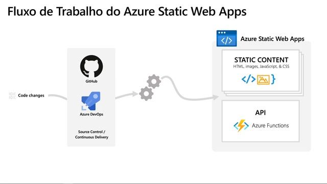 14 azure static web apps workflow смотреть онлайн