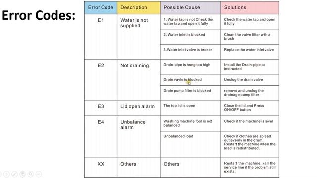 Comfee Portable Washing Machine Error Codes E1 || E2 || E3 || E4 || XX смотреть онлайн