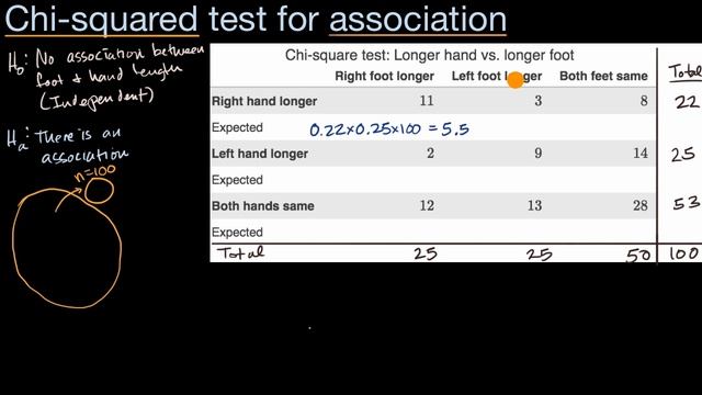 Chi-square test for association (independence) | AP Statistics | Khan Academy смотреть онлайн