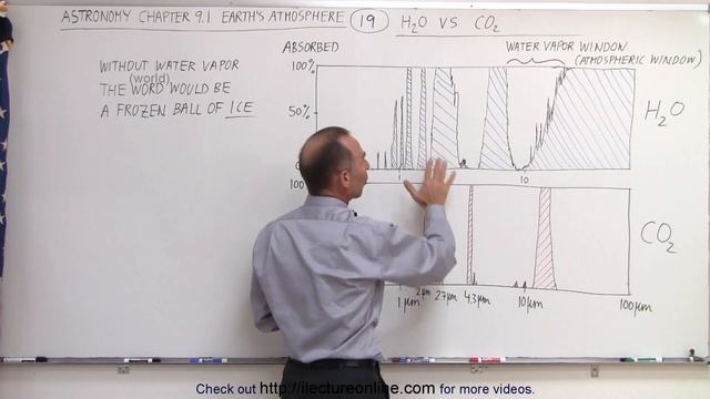 Astronomy - Ch. 9.1: Earth's Atmosphere (19 of 61) How H2O Absorption Spectrum Compares to CO2 смотреть онлайн