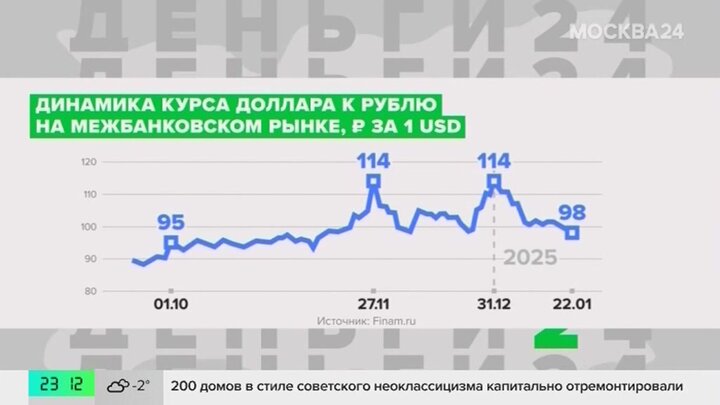 Рубль с начала года укрепился по отношению к доллару на 15%