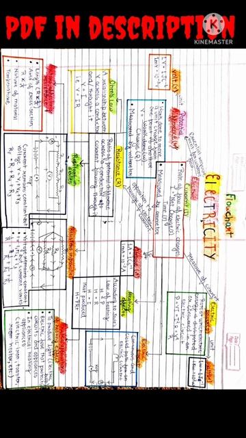 Electricity flowchart science | इलेक्ट्रिसिटी फ्लो चार्ट कैसे बनाएं।👌🏻👍🏻 #shorts #m.class10 #viral смотреть онлайн