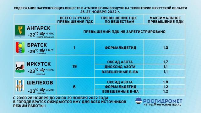 Мониторинг состояния атмосферного воздуха 25-27.11.2022 смотреть онлайн