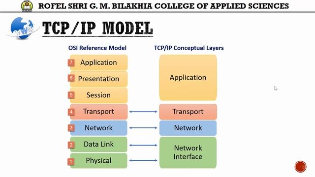 OSI Model V/S TCP/IP Model смотреть онлайн