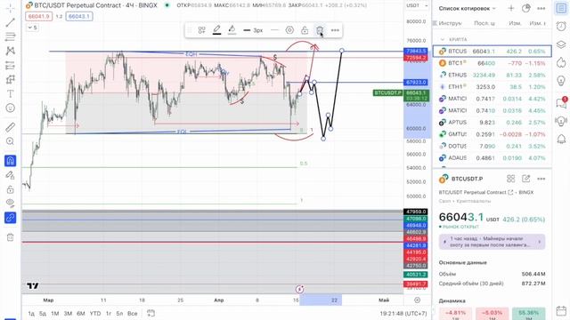 Анализ активов 15 04 2024 RUB, EUR, BTC ну и немножко затронули Альты смотреть онлайн