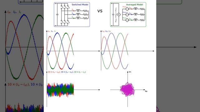 #shorts Animation of Inverter Switched Model and Averaged Model смотреть онлайн