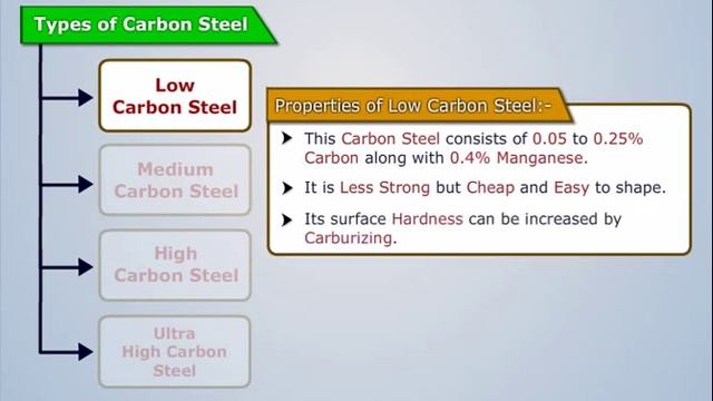 Types of Carbon Steel | Engineering Materials & Metallurgy смотреть онлайн