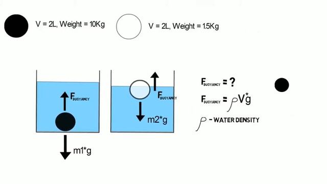 Archimedes' Principle and Buoyancy смотреть онлайн