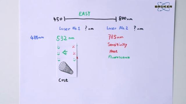 Choosing the right Laser | Raman for Beginners | 532 nm vs. 785 nm смотреть онлайн