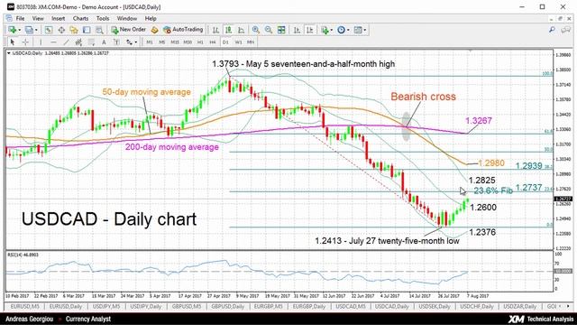 Technical Analysis: 07/08/2017 - USDCAD short-term bullish; rises to 3-week high смотреть онлайн