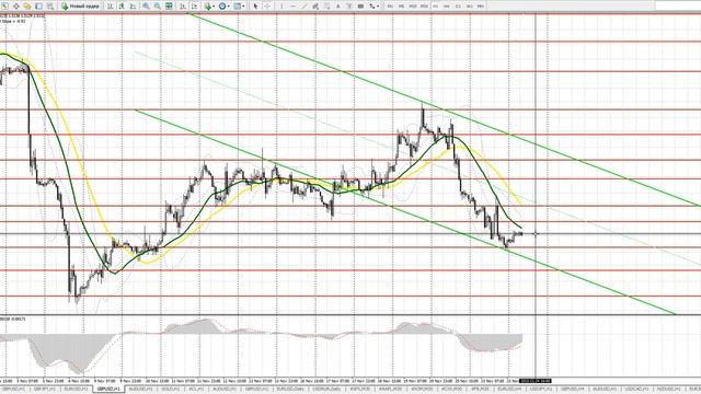 Прогноз GBPUSD на 24 ноября. Сигналы форекс смотреть онлайн