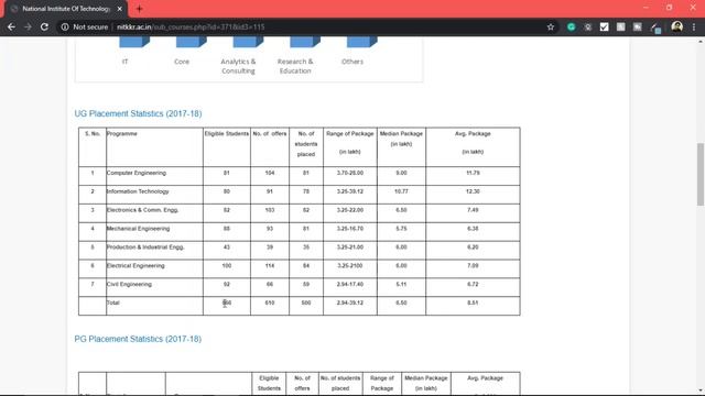 NIT Kurukshetra Placement details | B.Tech, M.Tech, MBA, MCA Placement Statistics смотреть онлайн