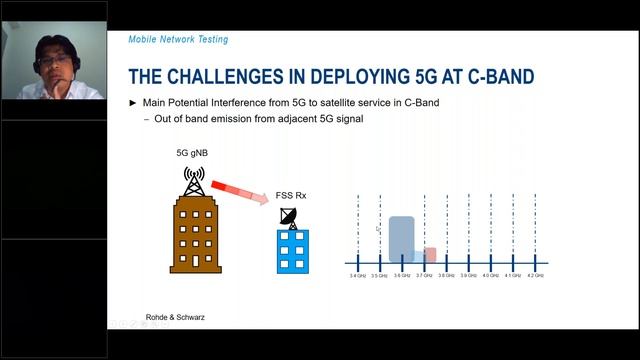 Resolving The Interference of 5G Base Stations Towards The Satellite Service Incumbent in C-Band смотреть онлайн