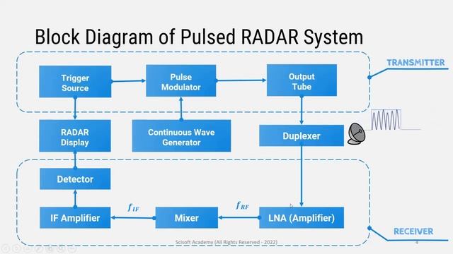 Basics of Pulsed RADAR Systems | Episode-5 смотреть онлайн