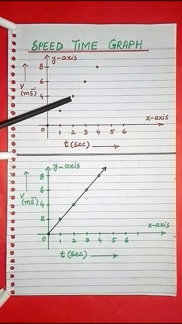 Speed time graph of a body moving with uniform acceleration | Kinematics #shorts #maths #physics смотреть онлайн