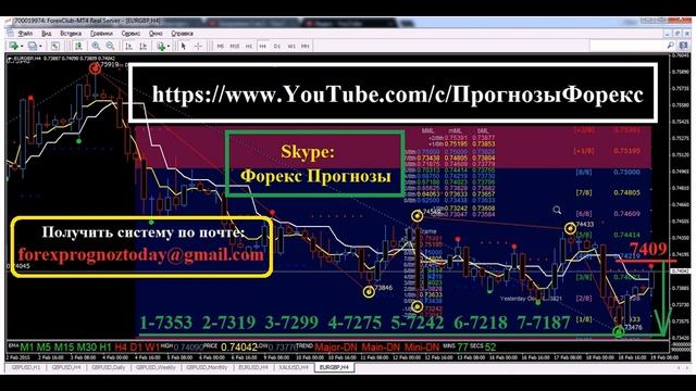 EUR/GBP Прогноз Форекс на 19-27.02.15 на Сегодня по евро/фунту EUR/GBP смотреть онлайн