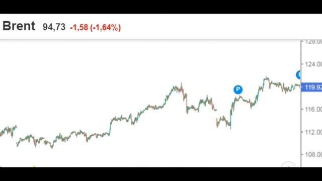 Фьючерс на Нефть Brent 94,77  Доллар цена и курс ( Brent Oil )