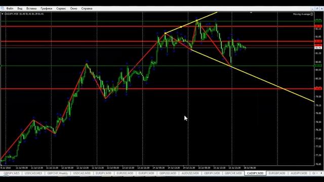 Краткий утренний обзор рынка Forex 18.07.2016 смотреть онлайн