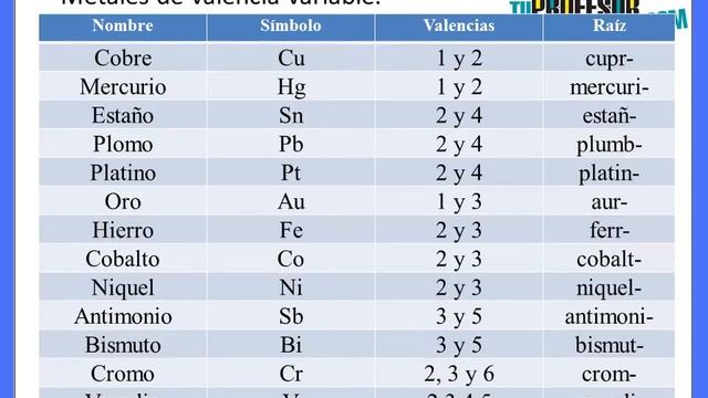 Formulación y Nomenclatura de Sales Haloideas - Lección teórica смотреть онлайн