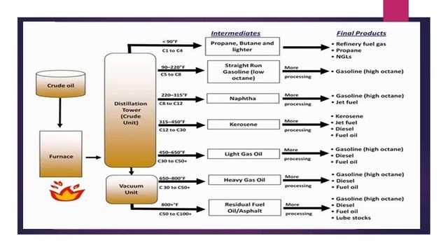 petrochemicals 1 Lecture 3 смотреть онлайн