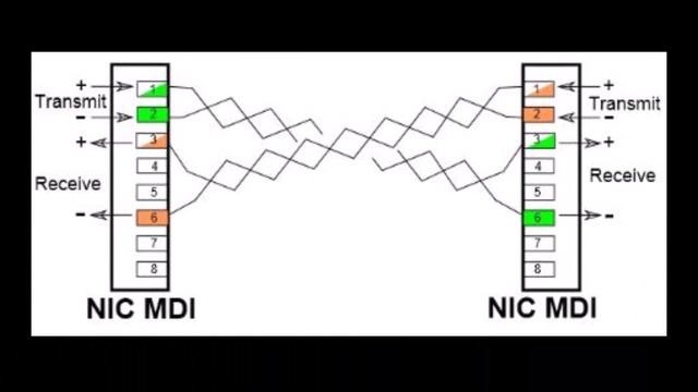 Straight Through vs Crossover Cable - Demo using Cisco Packet Tracer Lab - How Cisco Use Auto MDIX смотреть онлайн