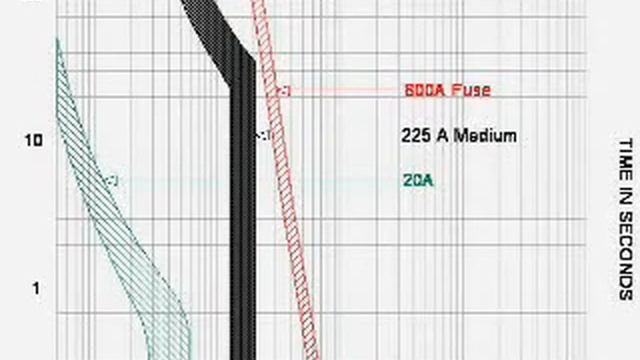 Protective Device Coordination Analysis (sample from Part 3) смотреть онлайн
