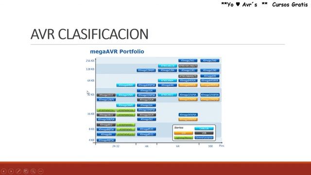 Microcontrolador AVR's Curso 2 | Historia | Caracteristicas | Que significa AVR ? смотреть онлайн