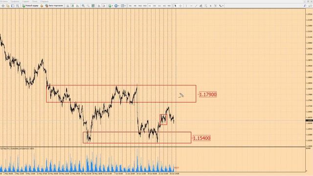 Форекс прогноз на сегодня, 27.06.18. Евро доллар, EURUSD смотреть онлайн
