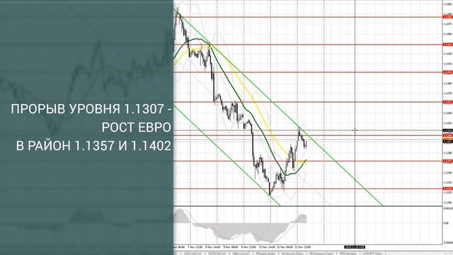 EUR/USD и GBP/USD: прогноз на 14.11.2018 от Максима Магдалинина смотреть онлайн