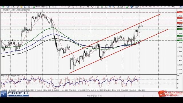 Рекомендации на неделю (форекс) с 09.12 по 13.12 EUR и GBP смотреть онлайн