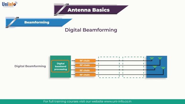 Beamforming - Antenna basics | How can beamforming improve network service? | Beamforming Basics смотреть онлайн