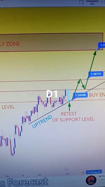GBPUSD 01 To 05 May 2023 American Weekly Forex Forecast #forexanalysis#weeklyforexforecast смотреть онлайн